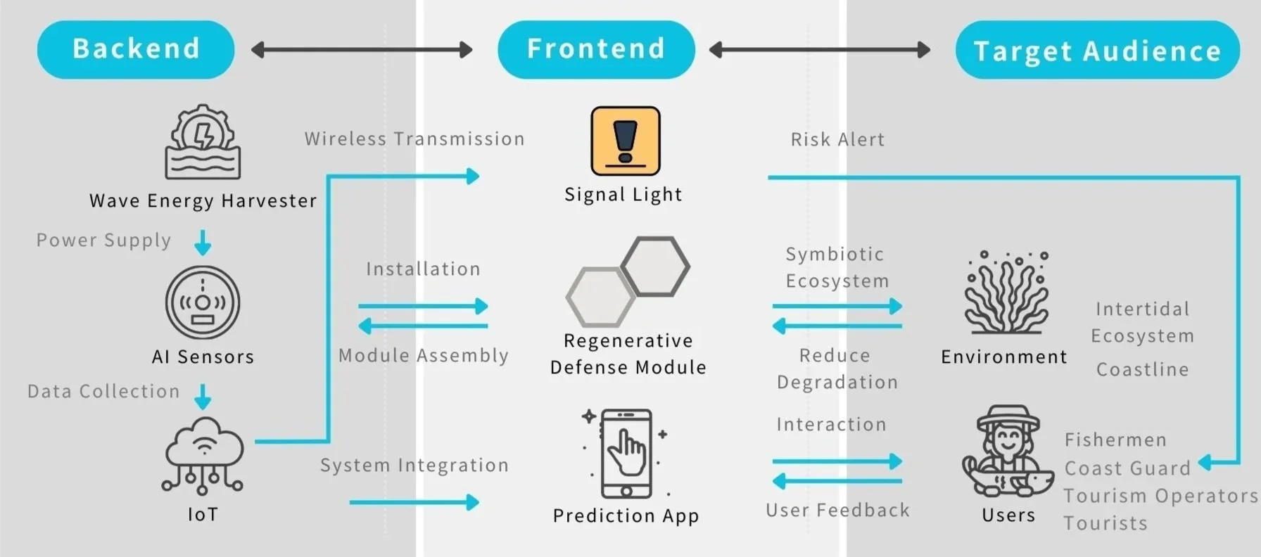 System map: backend, frontend, target audience