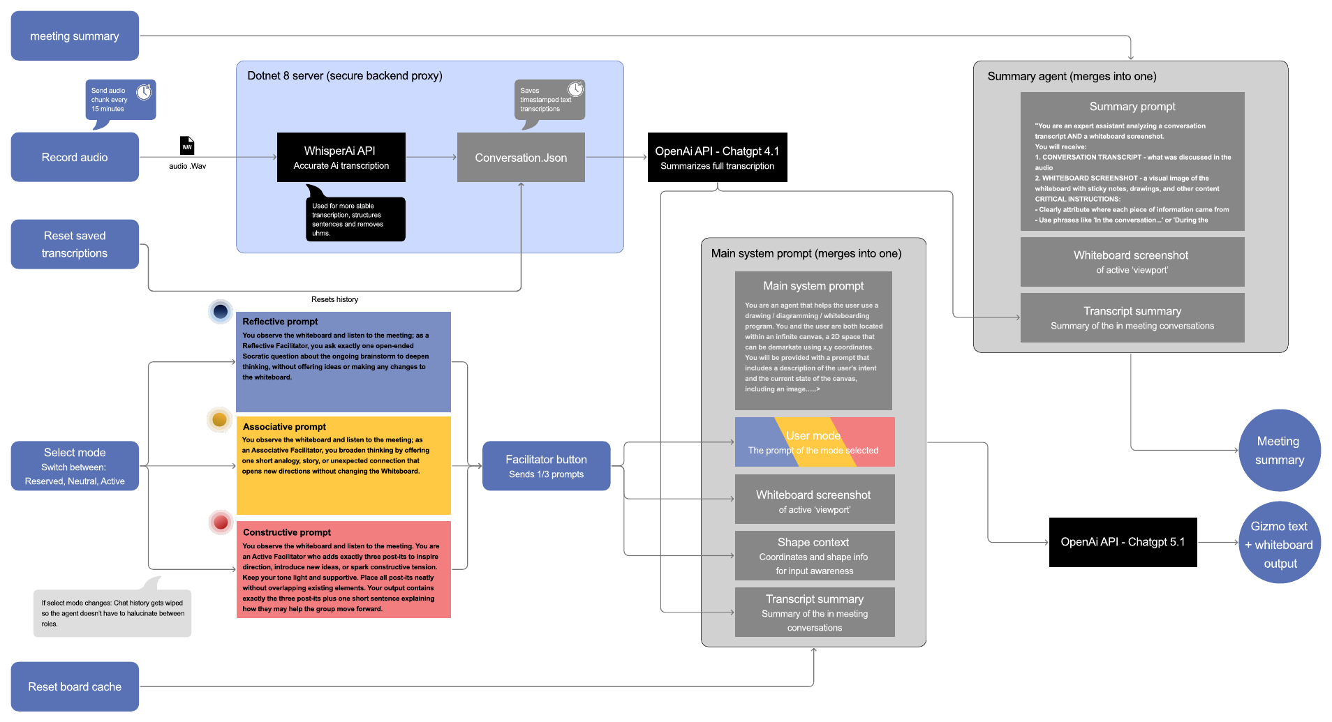 Full system design: audio recording through WhisperAI, conversation summarization, the three mode prompts behind the facilitator button, and the whiteboard output